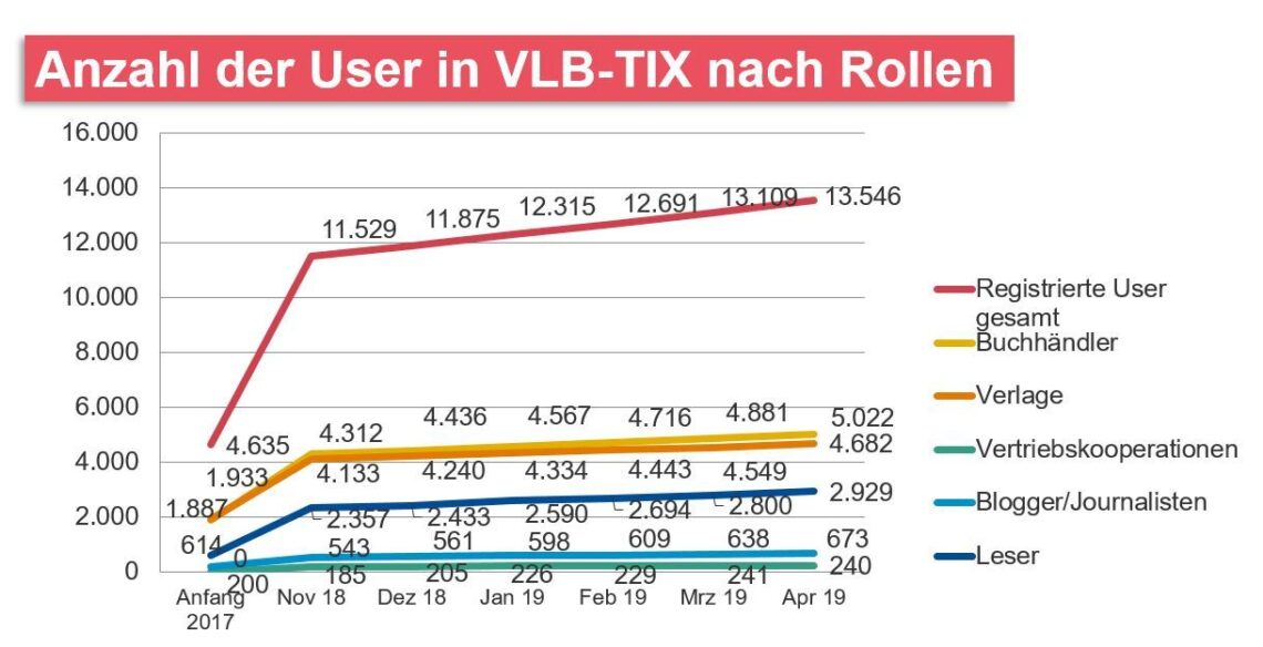 Anzahl der registrierten User in einem Diagramm nach Gruppe dargestellt.