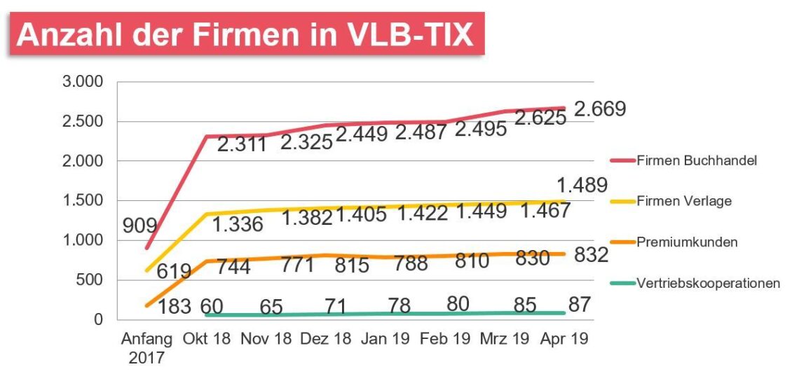 Anzahl der Firmen in einem Diagramm nach Gruppe dargestellt.