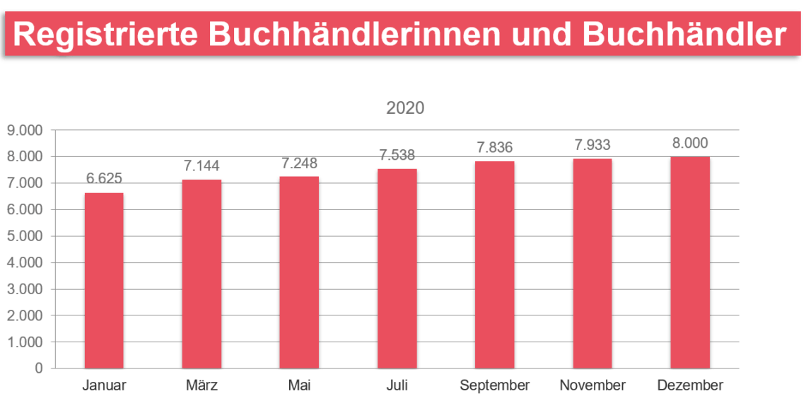 Balkendiagramm zu den Registrierten Buchhändlerinnen und Buchhändlern auf VLB-TIX.