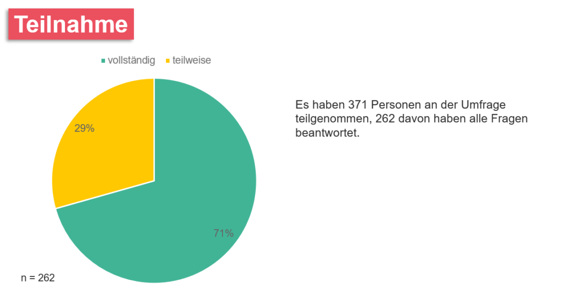 Tortendiagramm zur Teilnahme.
