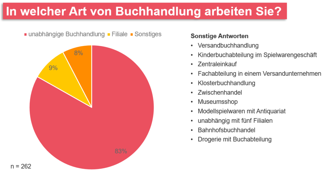Tortendiagramm zur Frage "In welcher Art von Buchhandlung arbeiten Sie?".