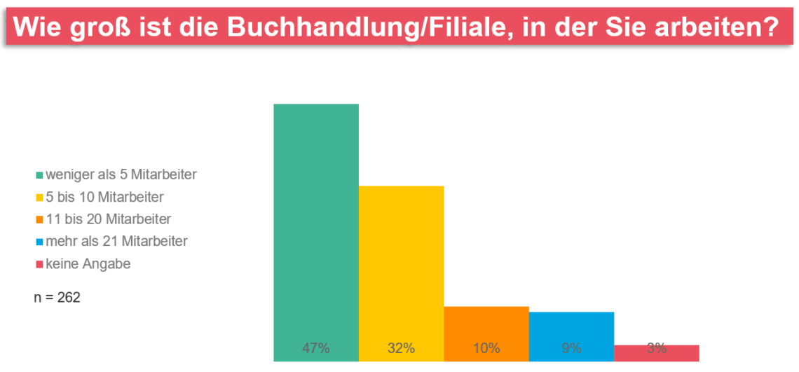 Balkendiagramm zur Frage "Wie groß ist die Buchhandlung/Filiale, in der Sie arbeiten?".