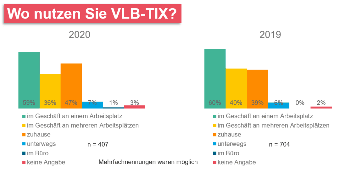 Balkendiagramm zur Frage "Wo nutzen Sie VLB-TIX?".