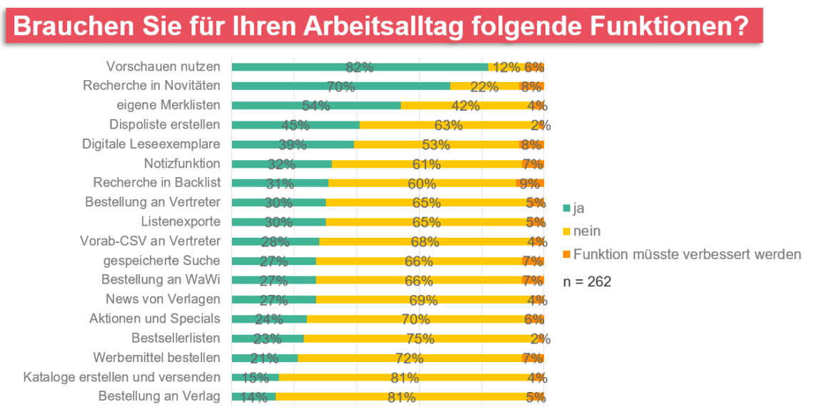 Balkendiagramm zur Frage "Brauchen Sie für Ihren Arbeitsalltag folgende Funktionen?".