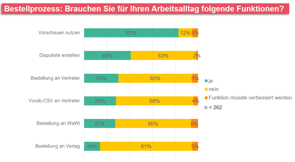 Balkendiagramm zur Frage "Bestellprozess: Brauchen Sie für Ihren Arbeitsalltag folgende Funktionen?".