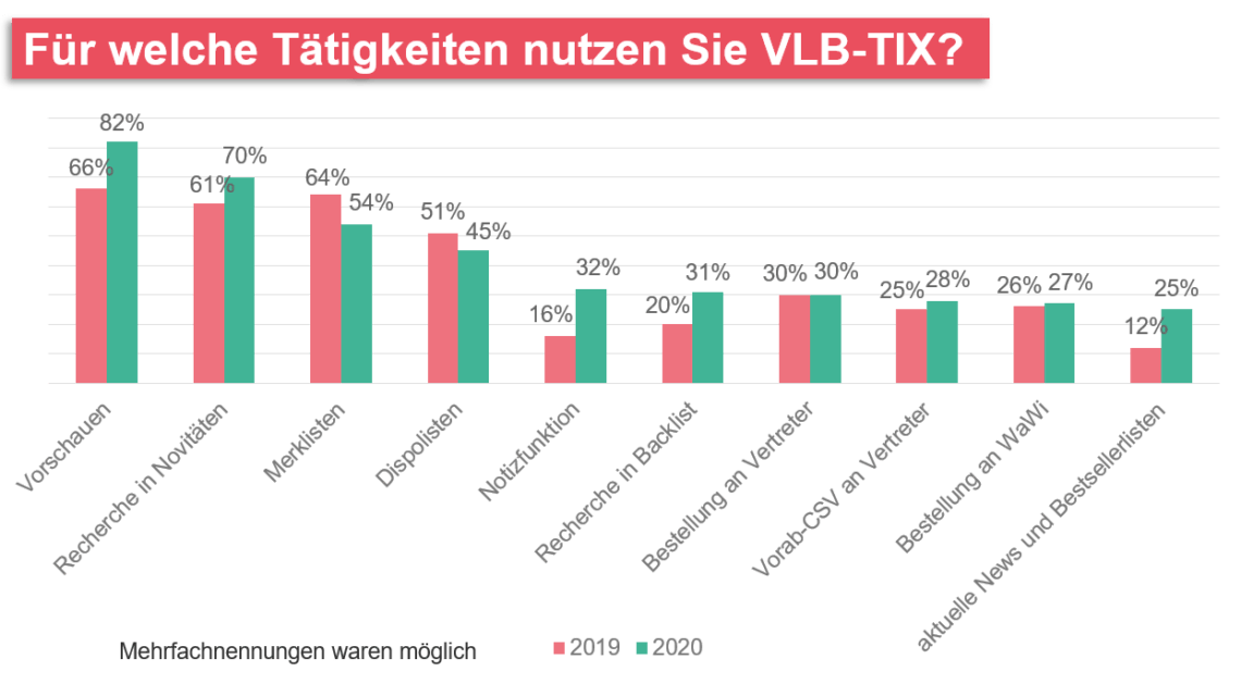 Balkendiagramm zur Frage "Für welche Tätigkeiten nutzen Sie VLB-TIX?".