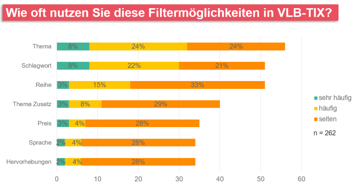 Balkendiagramm zur Frage "Wie oft nutzen Sie diese Filtermöglichkeiten in VLB-TIX?".