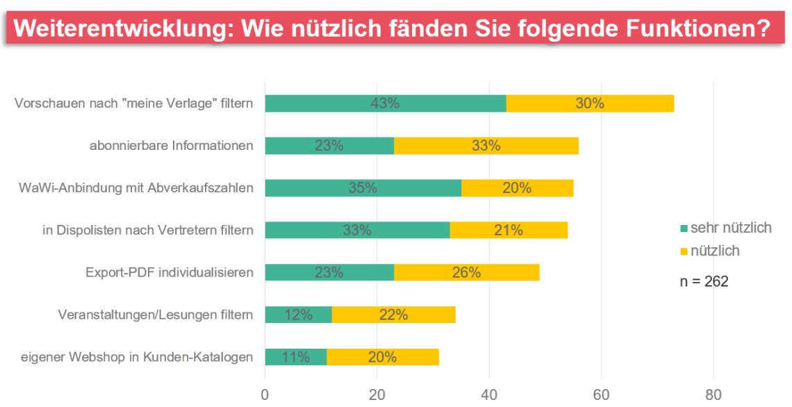 Balkendiagramm zur Frage "Weiterentwicklung: Wie nützlich finden Sie folgende Funktionen?".