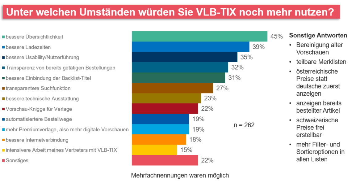 Balkendiagramm zur Frage "Unter  welchen Umständen würden Sie VLB-TIX noch mehr nutzen?".