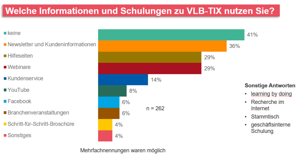 Balkendiagramm zur Frage "Welche Informationen und Schulungen zu VLB-TIX nutzen Sie?".