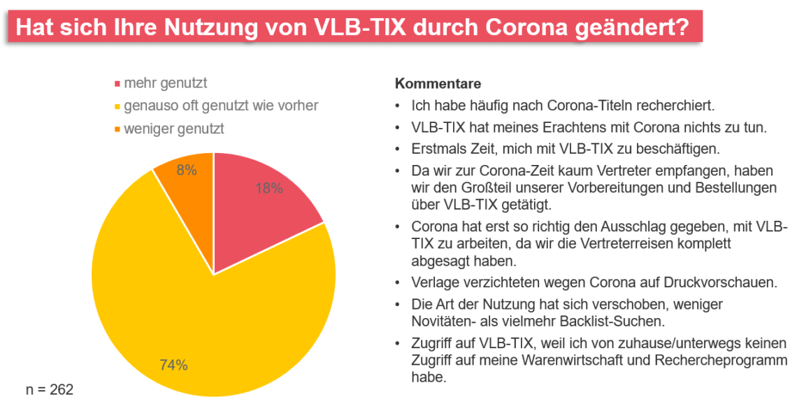 Tortendiagramm zur Frage "Hat sich Ihre Nutzung von VLB-TIX durch Corona geändert?".