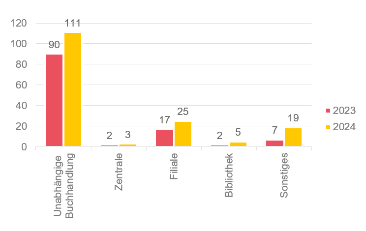 Grafik der Teilnehmenden der Buchhandelsumfrage.
