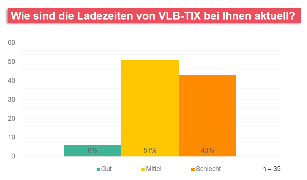 Balkendiagramm zur Frage "Wie sind die Ladezeiten von VLB-TIX bei Ihnen aktuell?".