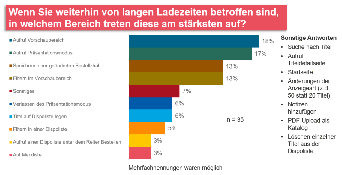 Balkendiagramm zur Frage "Wenn Sie  weiterhin von langen Ladezeiten betroffen sind, in welchem Bereich treten diese am stärksten auf?".