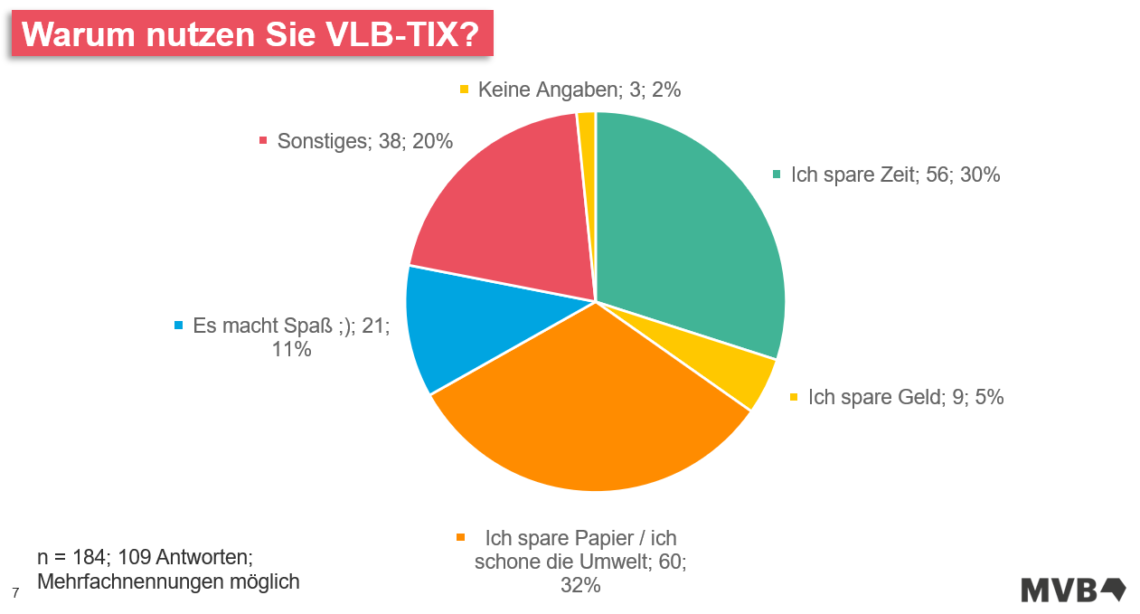 Warum nutzen Sie VLB-TIX als Tortendiagramm dargestellt.