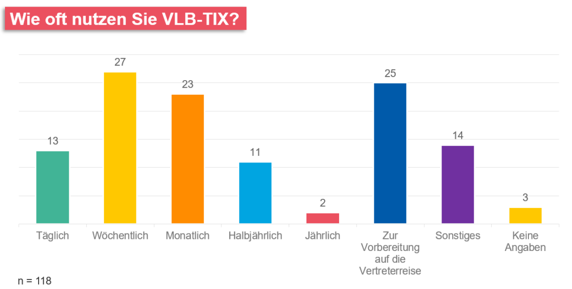 Wie oft nutzen Sie VLB-TIX als Balkendiagramm dargestellt.