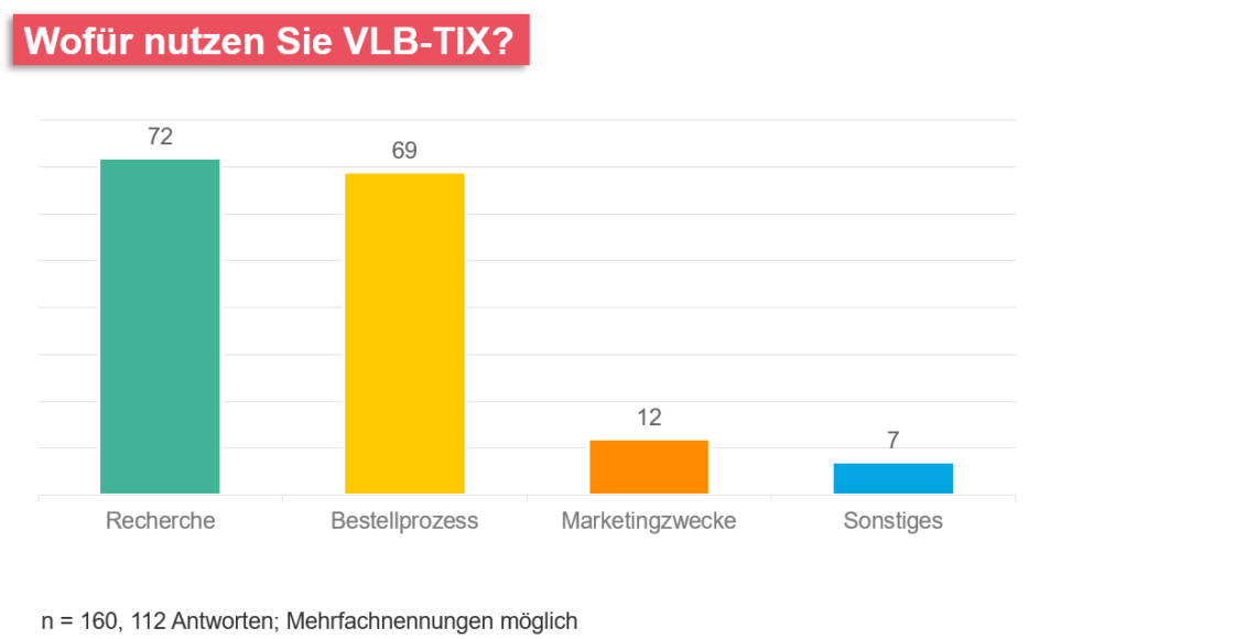 Wofür nutzen Sie VLB-TIX als Balkendiagramm dargestellt.