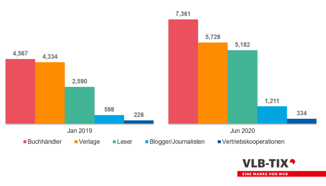 Balkendiagramm von der Aufteilung der Nutzergruppen auf vlbtix.de.