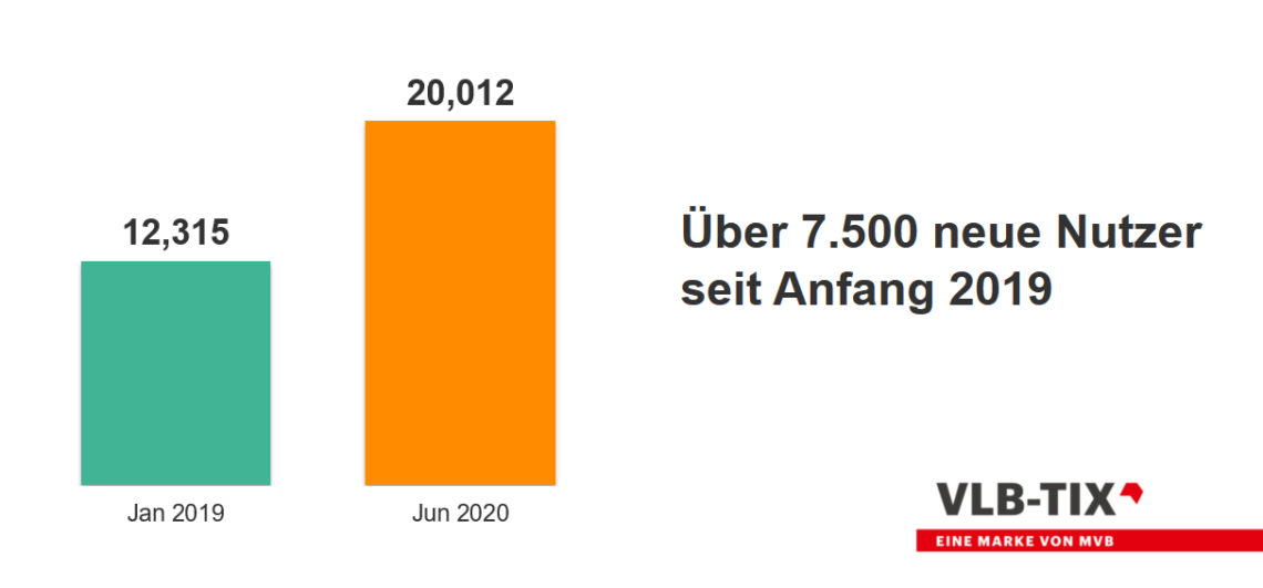 Die über zwanzigtausend Nutzer auf vlbtix.de in einem Balkendiagramm dargestellt.