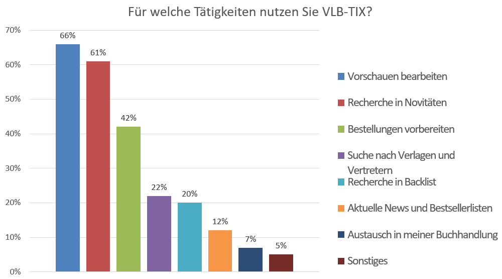 Balkendiagramm zur Frage "Für welche Tätigkeiten nutzen Sie VLB-TIX?".