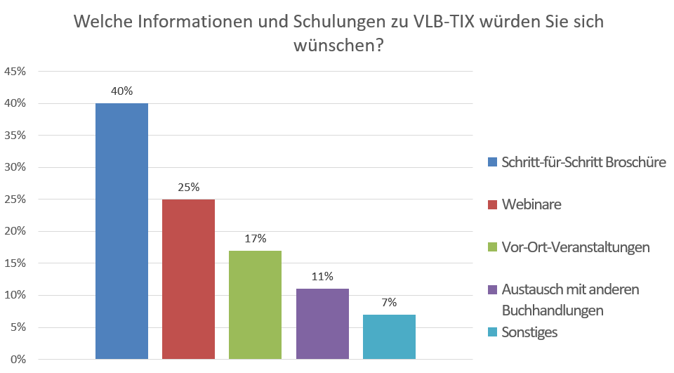 Balkendiagramm zur Frage "Welche Informationen und Schulungen zu VLB-TIX würden Sie sich wünschen?".