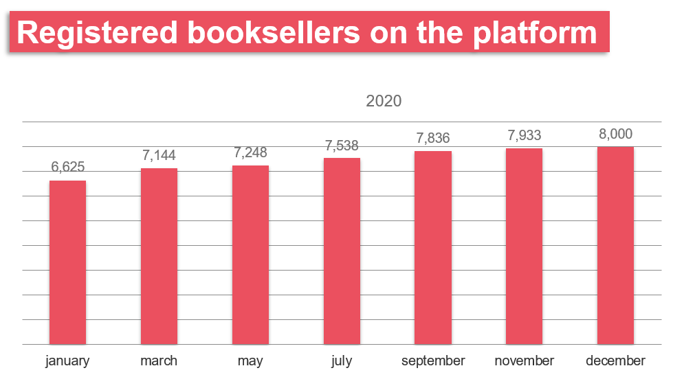 Registered booksellers on the platform