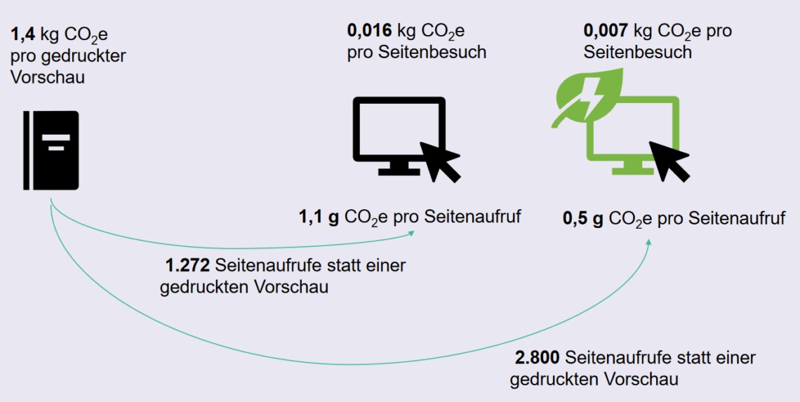 Vergleichende Darstellung der Emissionen kg CO2e im Jahr vom gedruckten Buch und digitaler Vorschau.