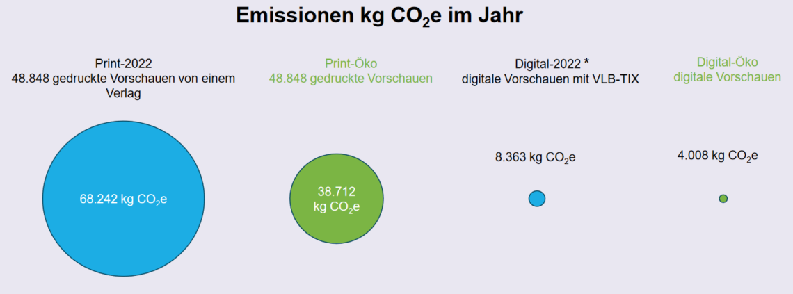 Vergleichende Darstellung der Emissionen kg CO2e im Jahr in Form von Kreisen.